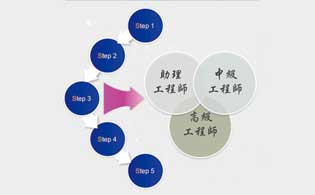 中級(jí)工程師職稱評(píng)審流程