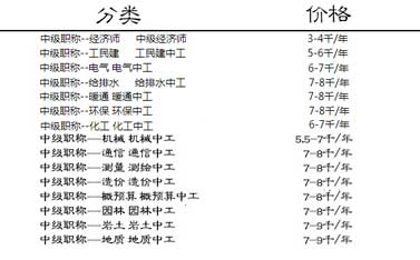 中級職稱外單位使用注意事項
