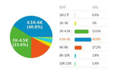 助理工程師待遇怎么樣