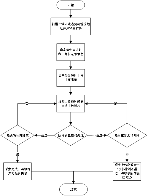 山東2025高考報名流程及要求