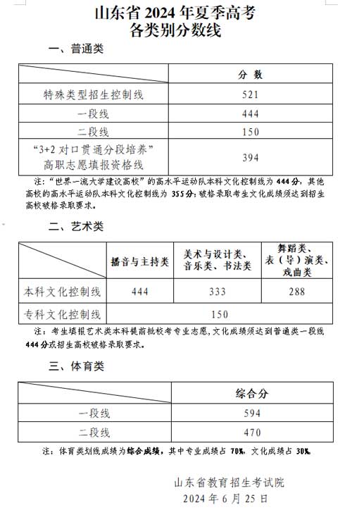 山東高考分數線