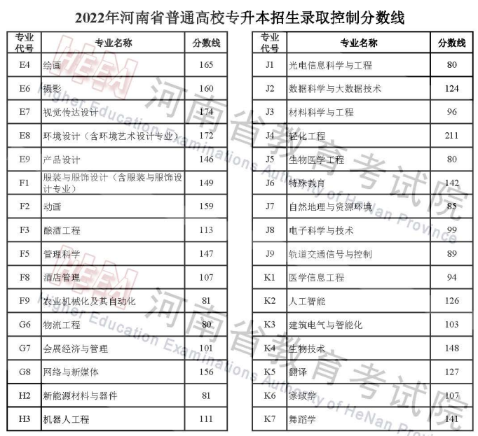 河南高考分數線