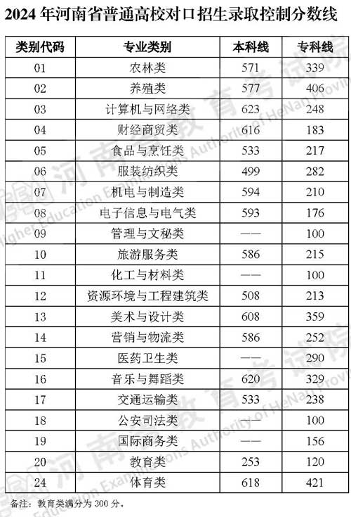 河南高考控分線