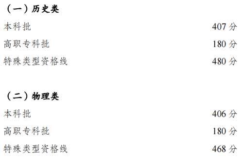 重慶高考分數線