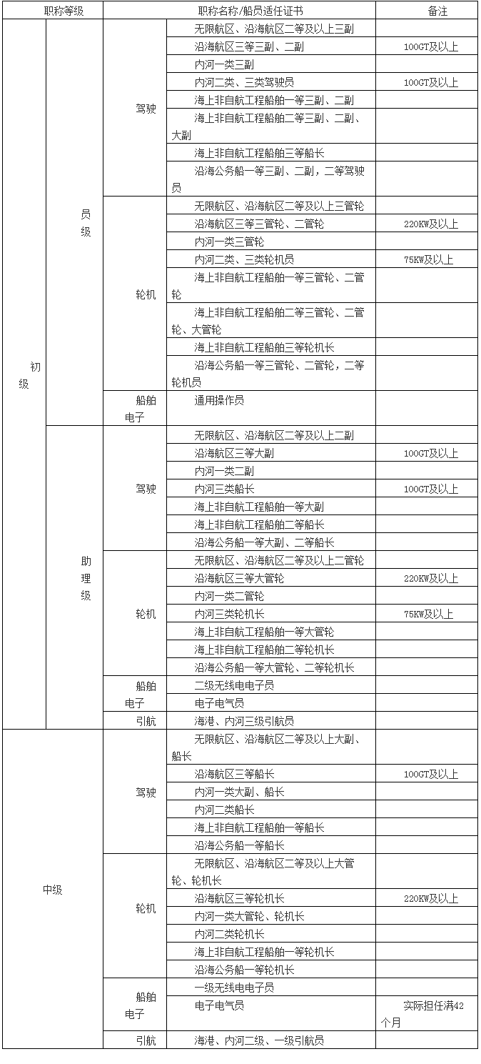 船舶專業(yè)技術人員職稱與船員適任證書對應表