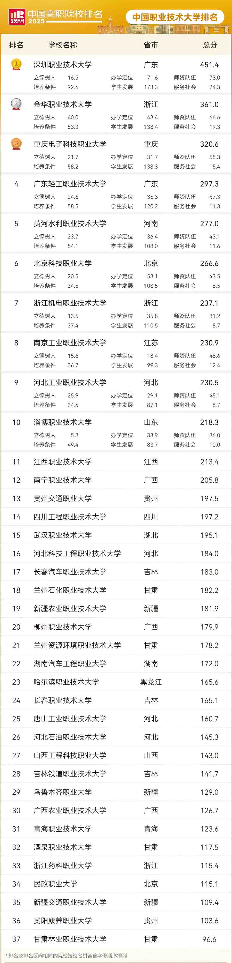 公辦中國職業技術大學排名