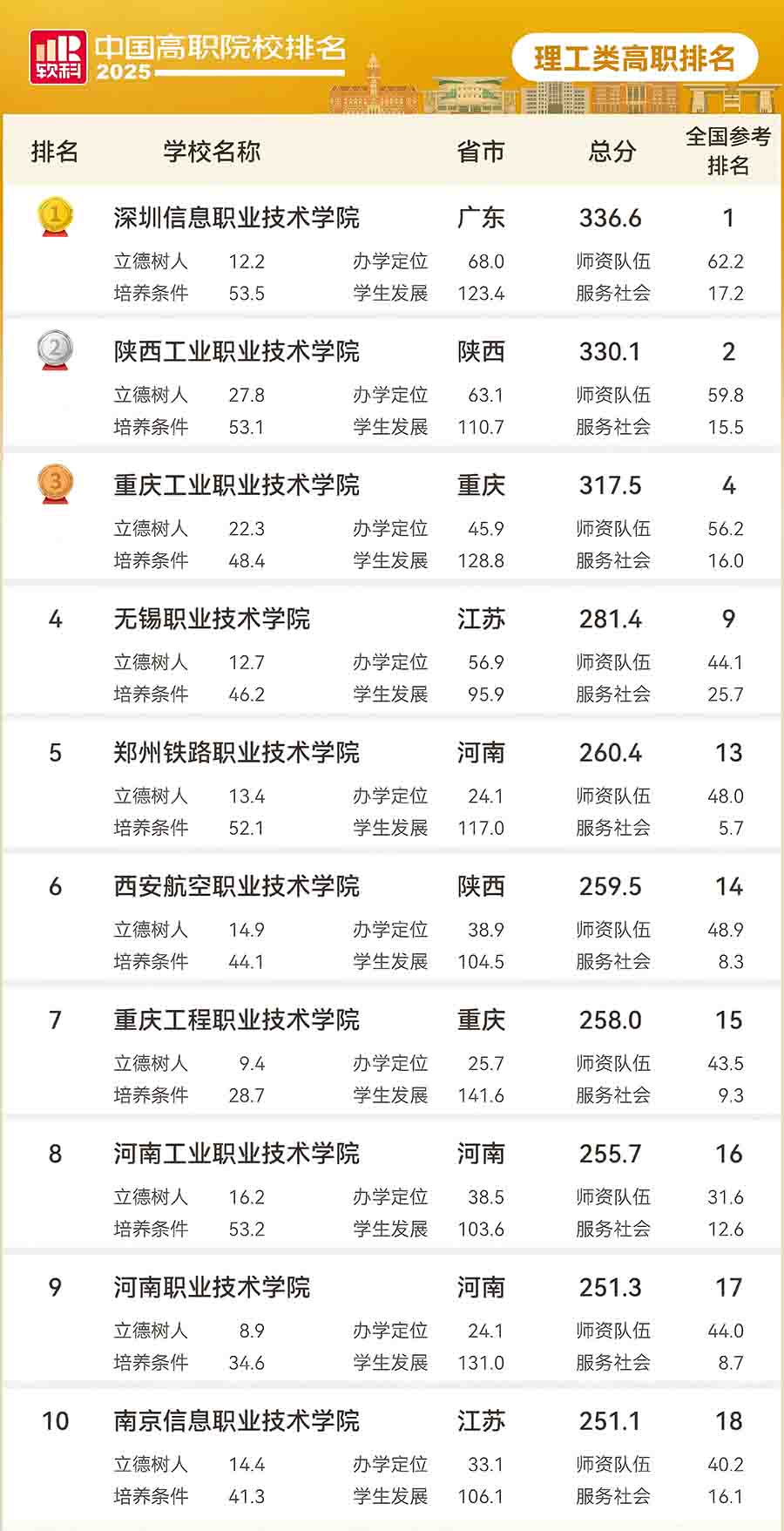 2025理工類高職專科院校排名