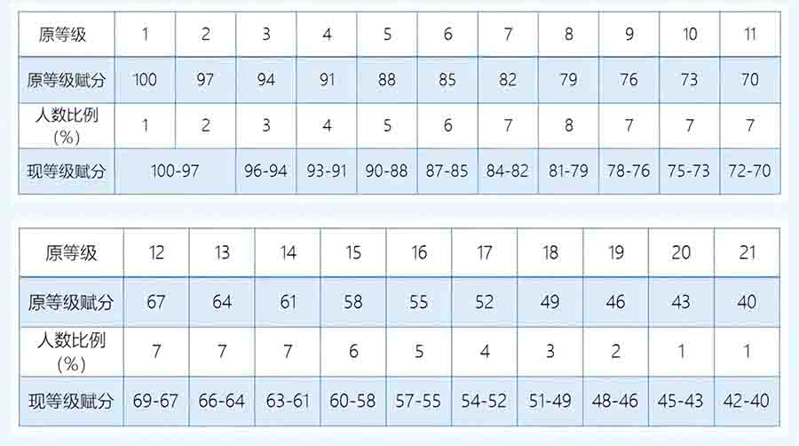 等級賦分