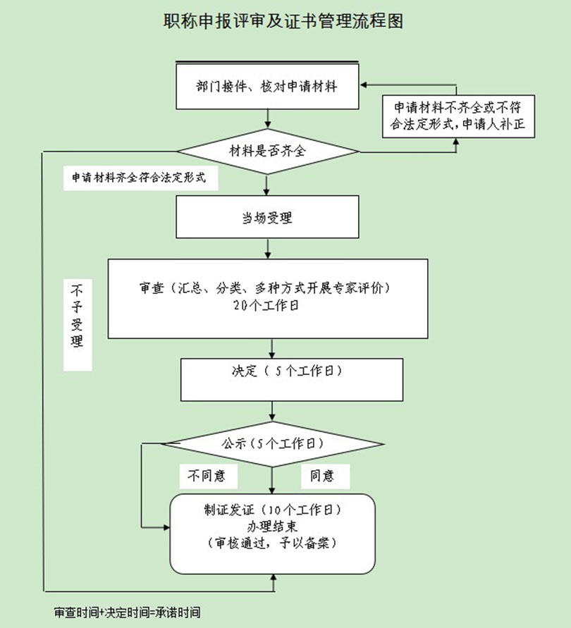 職稱申報評審及證書管理流程圖